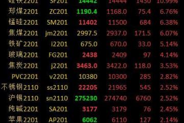 商品期货早盘开盘多数上涨硅铁大涨超10％